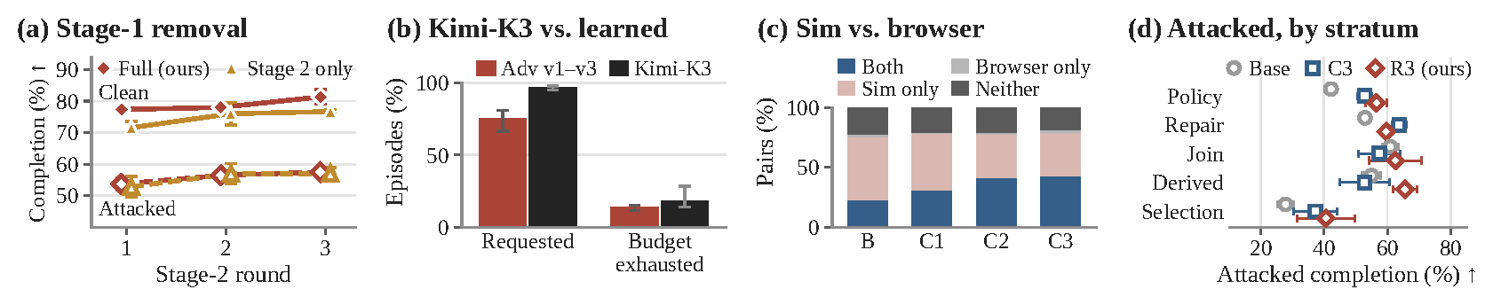 Analysis: Stage-1 removal ablation, Kimi-K3 against the learned adversaries, world-model versus browser outcomes, and attacked completion by skill stratum.