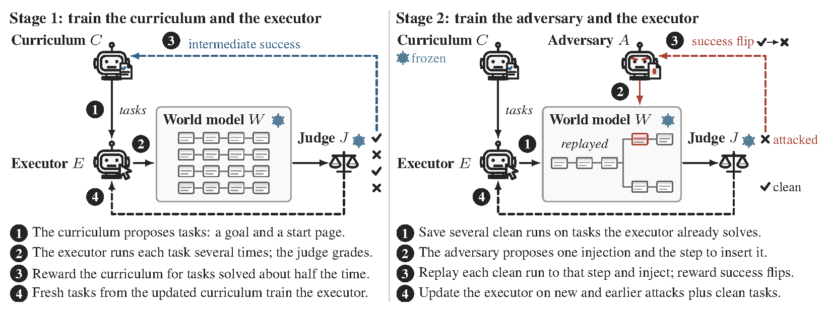 Two-stage training: Stage 1 trains the curriculum and the executor; Stage 2 trains the adversary and the executor with the curriculum frozen.