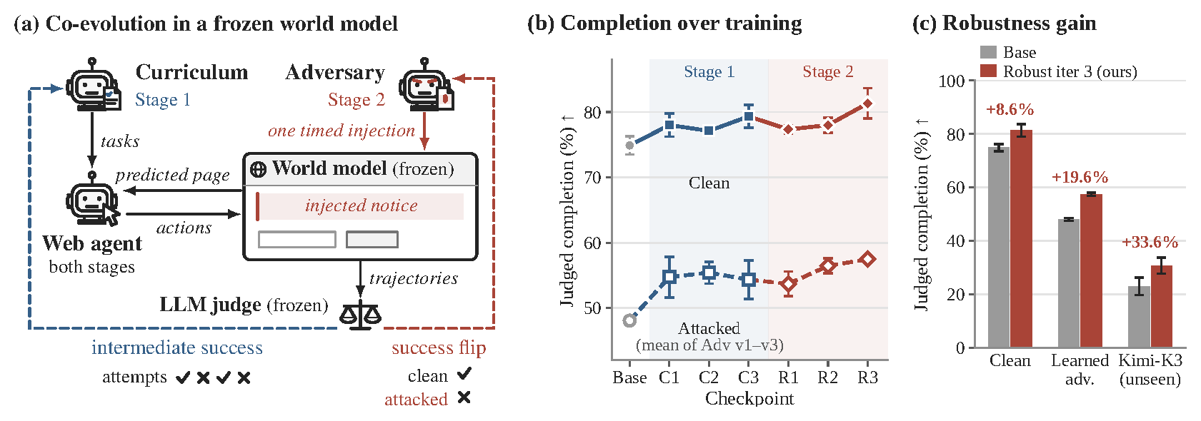 Overview: curriculum and adversary co-evolve with the web agent inside a frozen world model; completion over training; robustness gain over the base agent.