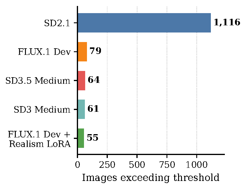 Reddit images exceeding each generator's threshold