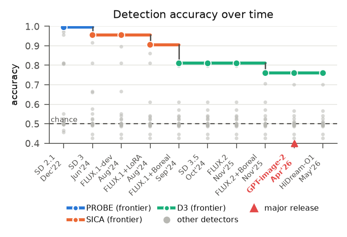 Detection accuracy declines as new generators are released