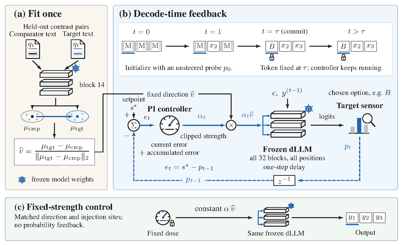 Direction fitting and decode-time PI control